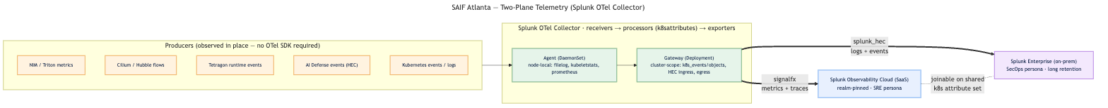 Two-plane Secure AI Factory telemetry design