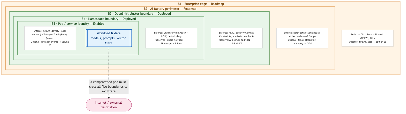 Layered Secure AI Factory trust boundaries from workload identity to enterprise edge